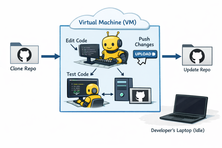 GitHub CI/CD workflow: clone repo, edit code in VM, test, push changes, update repo with automated deployment pipeline