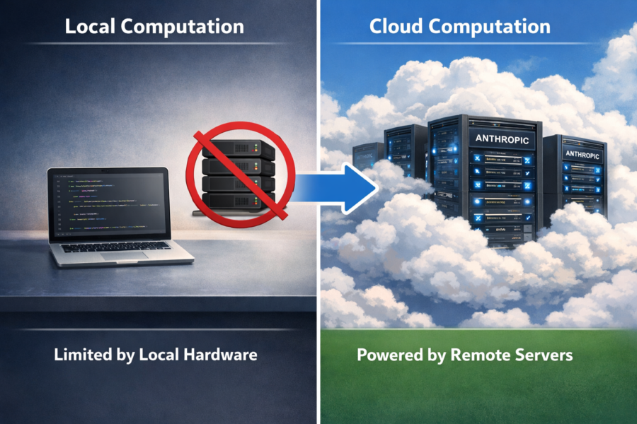 Local vs cloud computation comparison: laptop with code limited by hardware transitions to remote Anthropic servers powere...