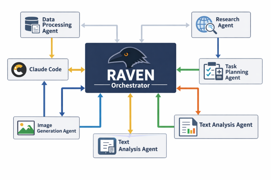RAVEN Orchestrator system diagram showing Claude Code, AI agents for data processing, research, task planning, text analys...