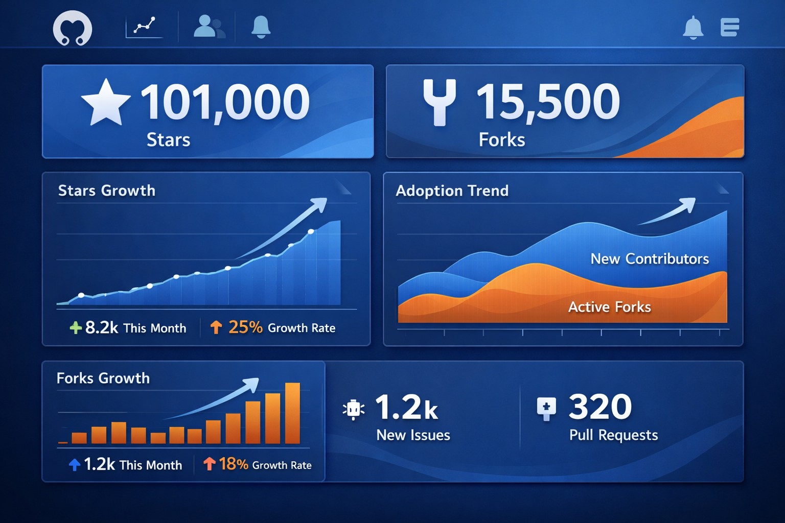GitHub repository analytics dashboard showing 101k stars, 15.5k forks, 25% star growth rate, and 1.2k new issues with adop...
