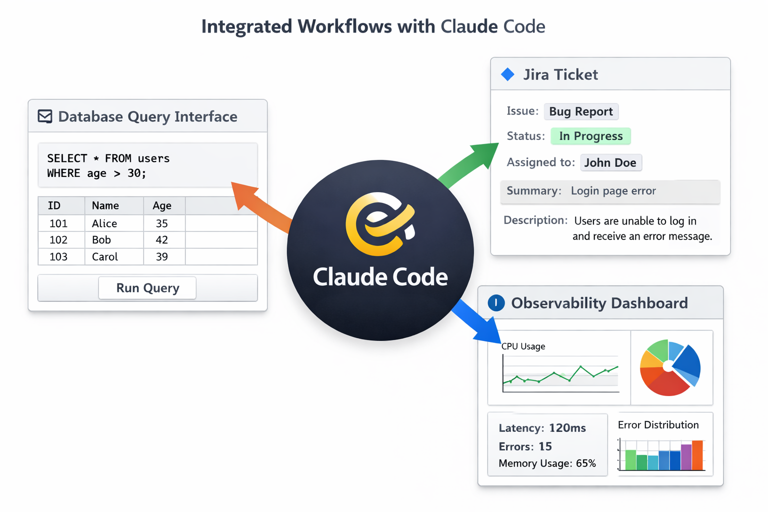 Claude Code integrates with Jira tickets, database queries, and observability dashboards for AI-powered coding workflows.