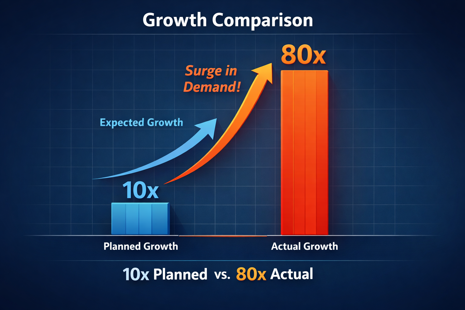 Growth comparison chart showing 10x planned growth vs 80x actual growth surge in demand for AI coding technology.