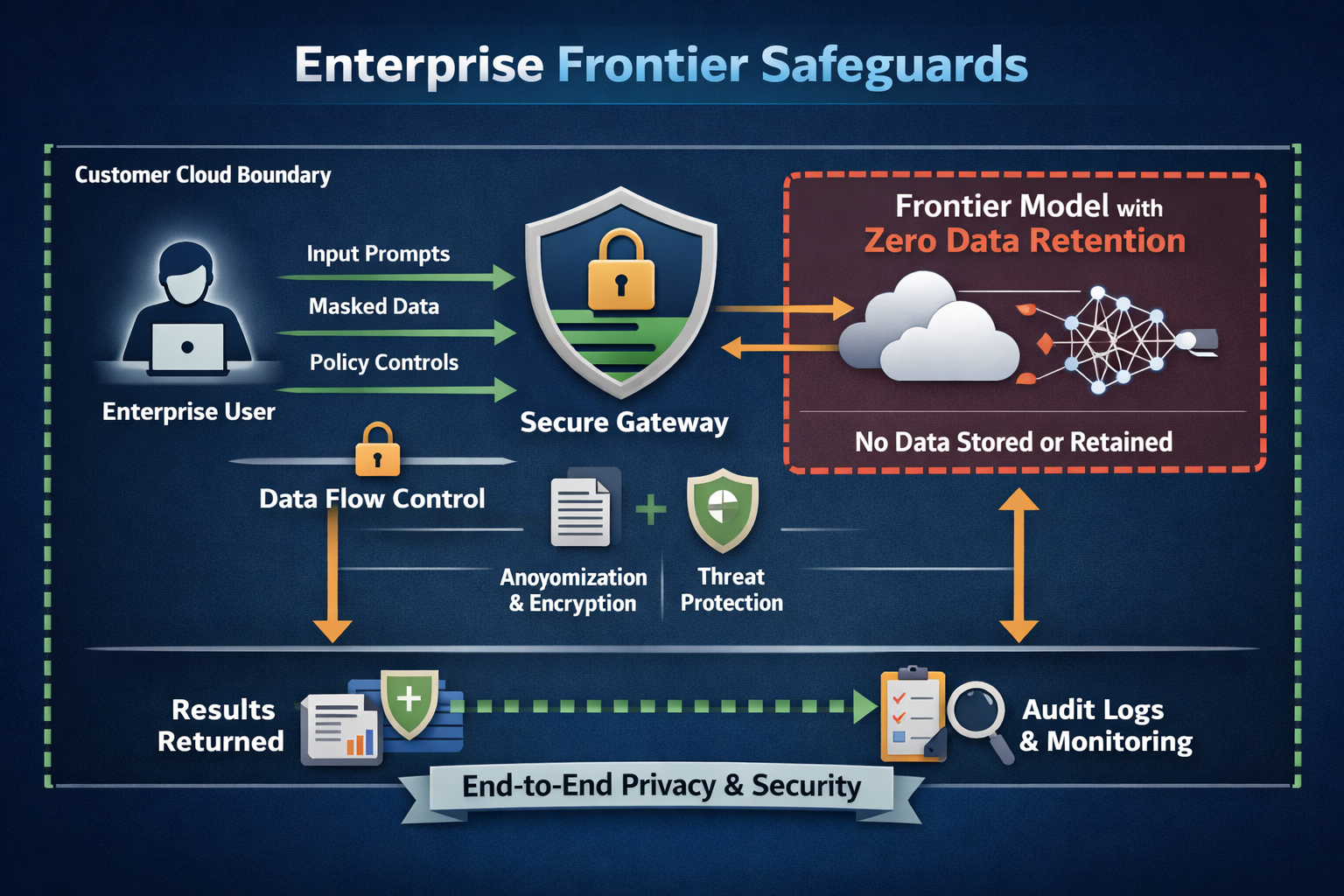Enterprise Frontier Safeguards diagram showing secure gateway, data flow control, anonymization, encryption, threat protec...