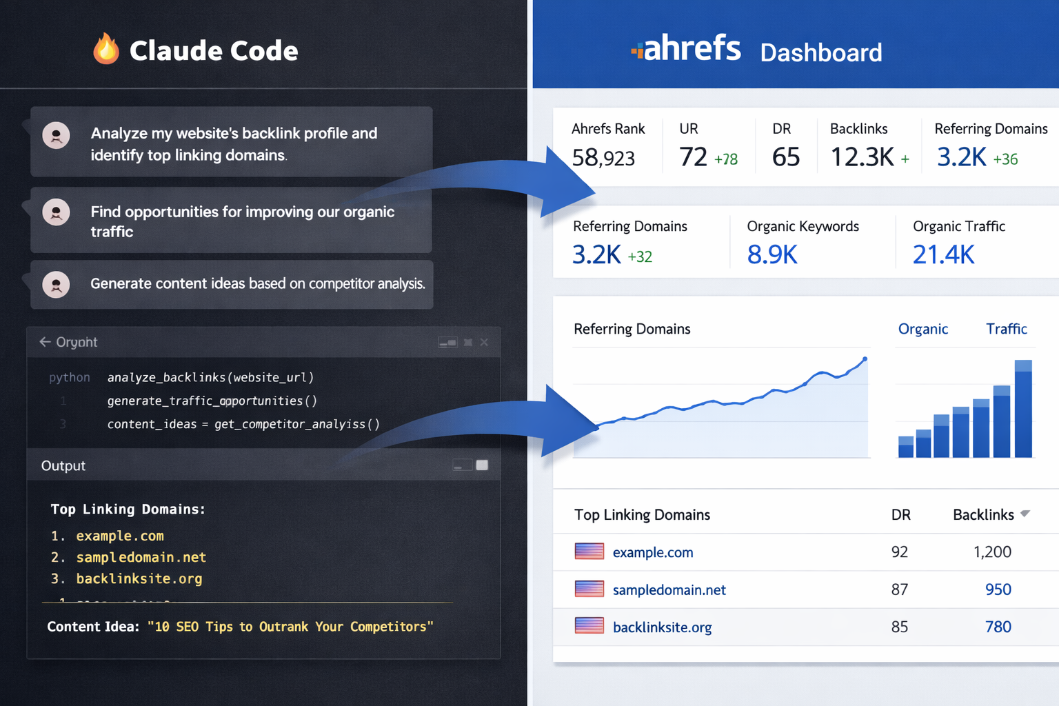 Claude Code integrates Ahrefs for SEO analysis, showing backlink profiles, organic traffic data, and top linking domains i...