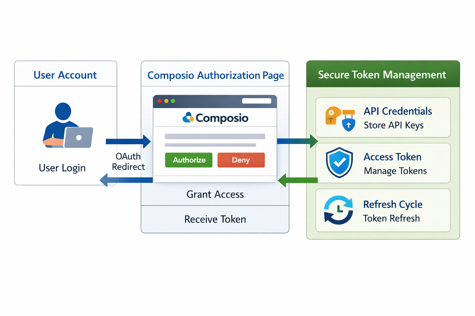 OAuth flow diagram showing user login, Composio authorization, and secure token management with API credentials and access...