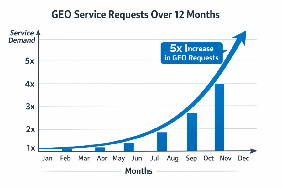 GEO service requests growth chart showing 5x increase from January to December over 12 months, trending for 2026 holidays.