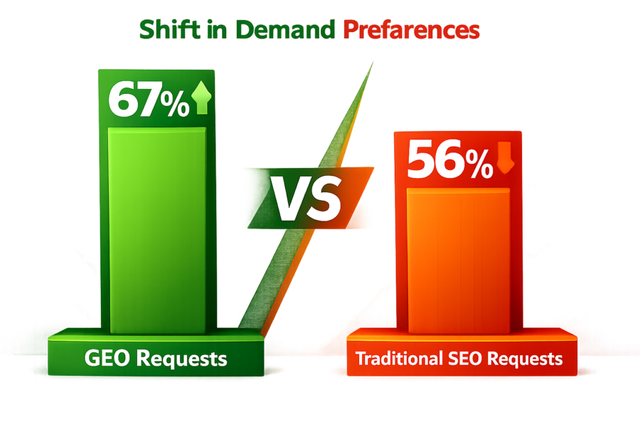 Shift in demand preferences: GEO requests 67% vs traditional SEO requests 56% for 2026 holidays