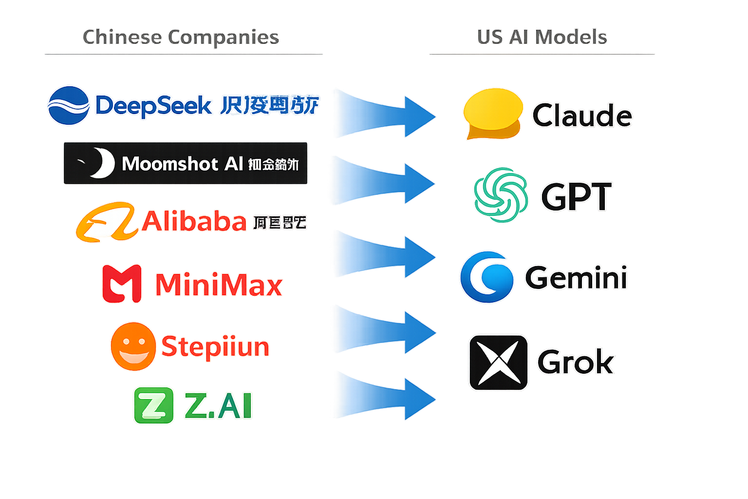 Chinese AI companies DeepSeek, Moomshot, Alibaba, MiniMax, Stepiun, Z.AI allegedly copying US AI models Claude, GPT, Gemin...
