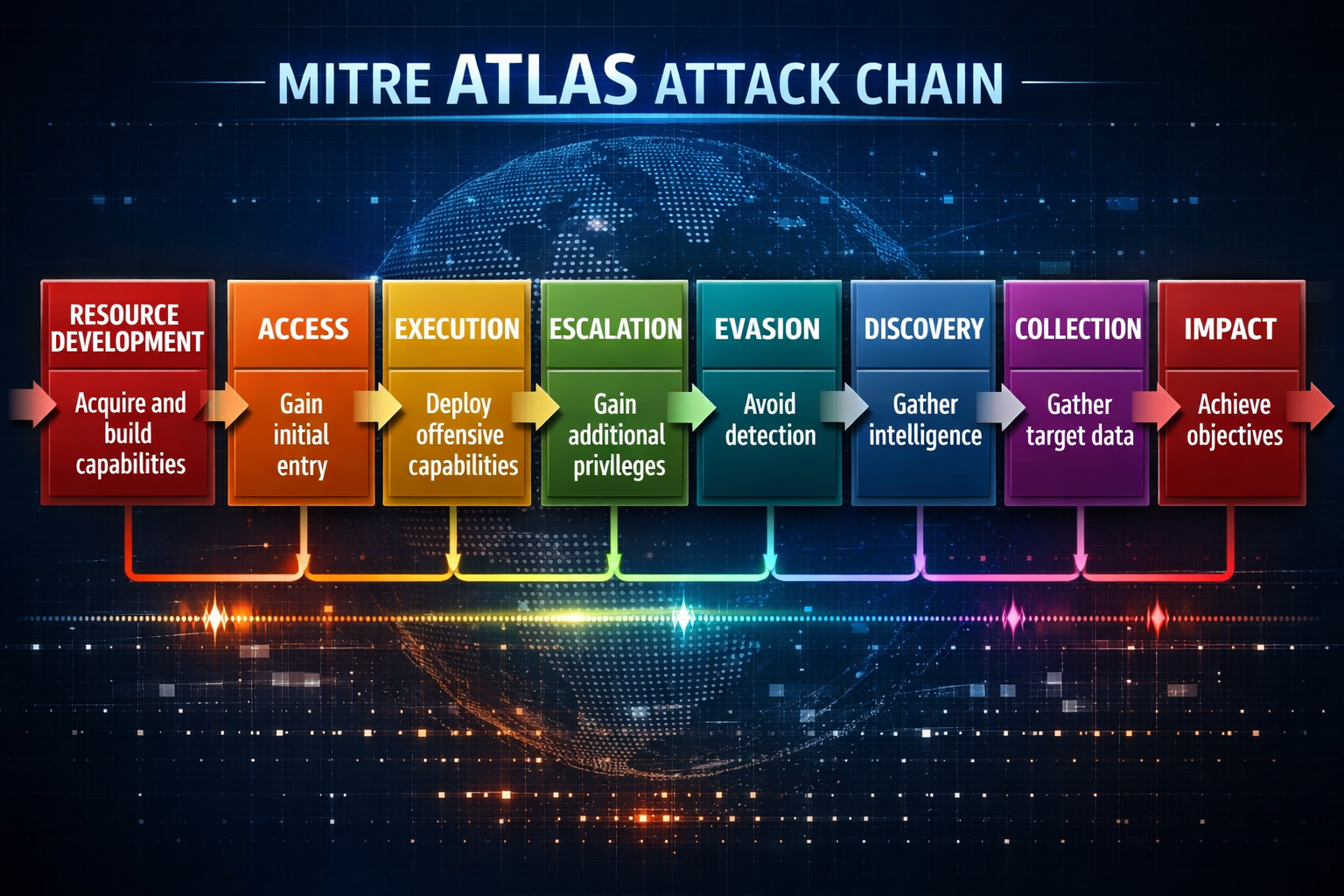 MITRE ATT&CK threat framework showing 8-stage cyber attack chain from resource development to impact, illustrating tactics...