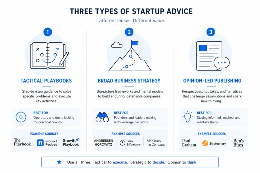 Infographic comparing tactical startup playbooks, broad business strategy, and opinion-led publishing