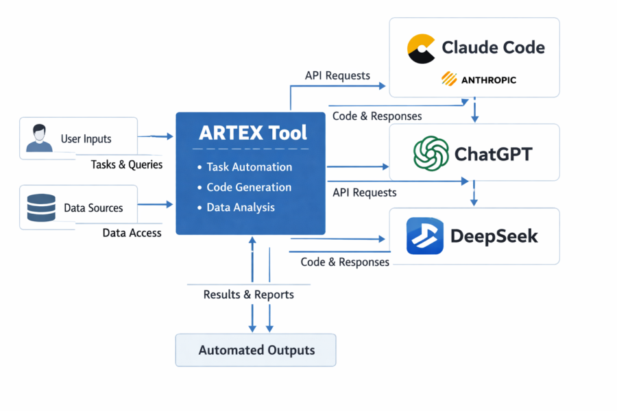 ARTEX Tool architecture diagram showing AI integration with Claude Code, ChatGPT, and DeepSeek for automated task processi...