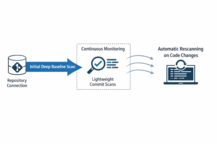 Claude continuous security scanning workflow: repository baseline scan, monitoring with lightweight commit scans, and auto...