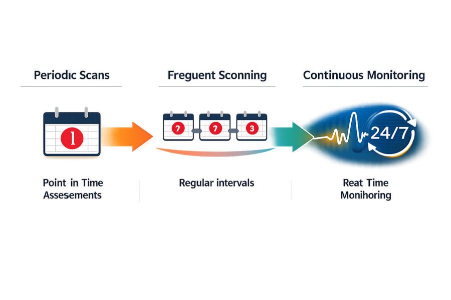 Continuous monitoring progression: periodic scans to frequent sconning to 24/7 real-time monitoring for Claude security.