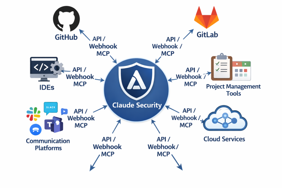 Claude Security platform integration diagram showing API/Webhook/MCP connections with GitHub, GitLab, IDEs, communication ...