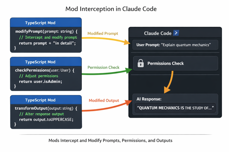 TypeScript mods intercepting Claude Code prompts, permissions, and outputs for customization and control.