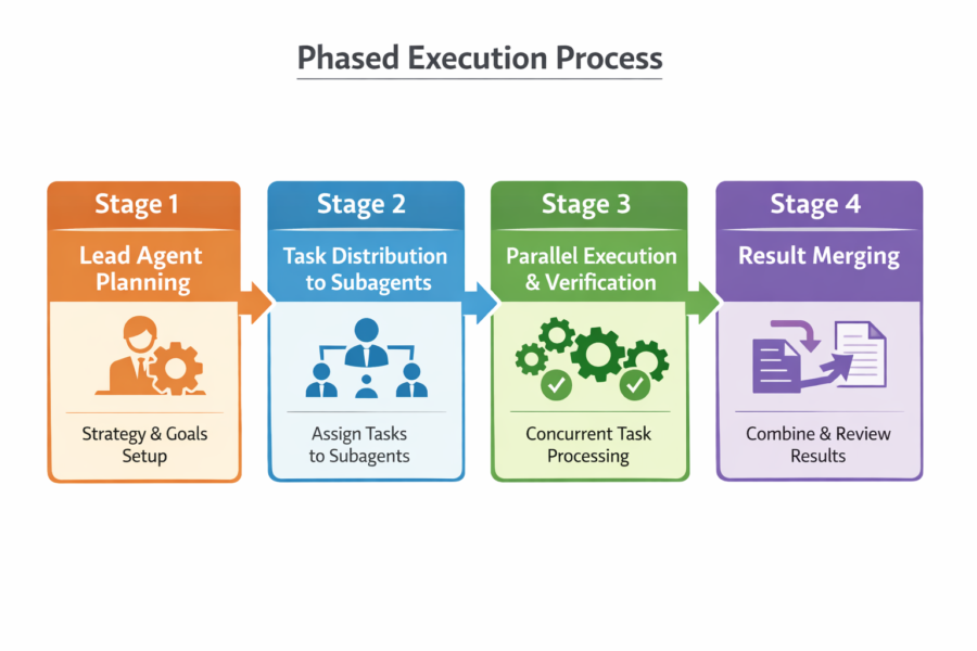 Phased execution process diagram showing 4 stages: lead agent planning, task distribution to subagents, parallel execution...