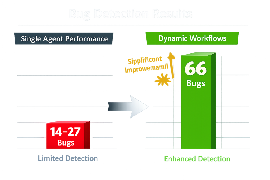 Bug detection results showing single agent performance of 14-27 bugs versus dynamic workflows with 66 bugs detected using ...