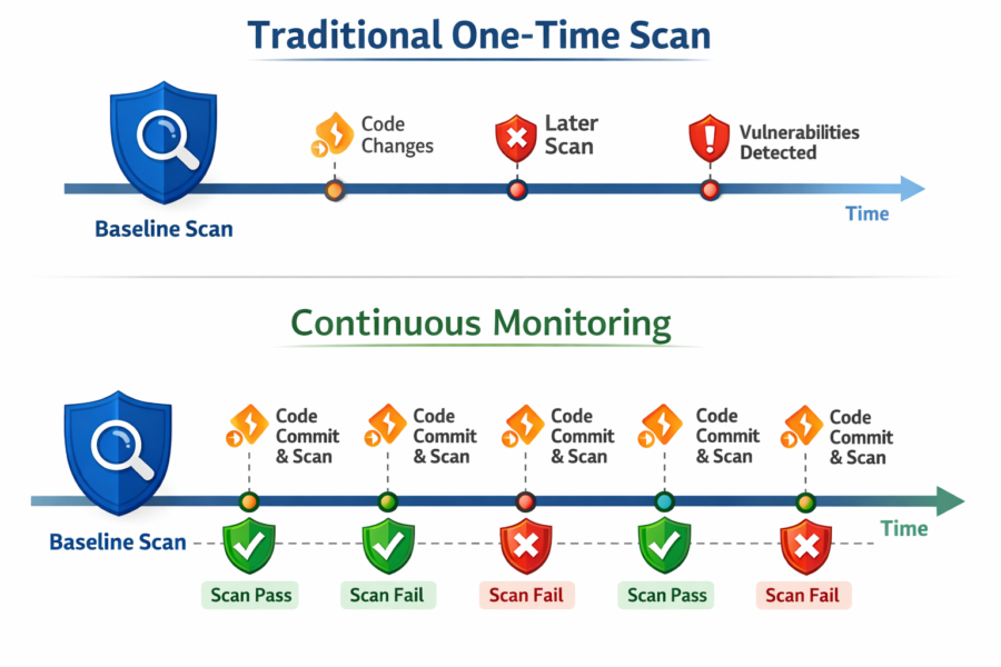 Traditional vs continuous code scanning comparison showing vulnerability detection timeline and real-time security monitor...