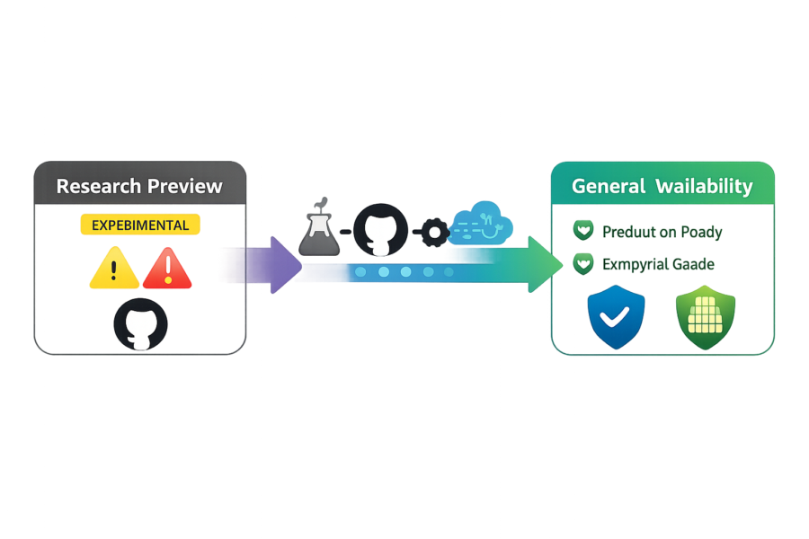 Research preview experimental stage transitioning to general availability on Poady and Gaade with security features.