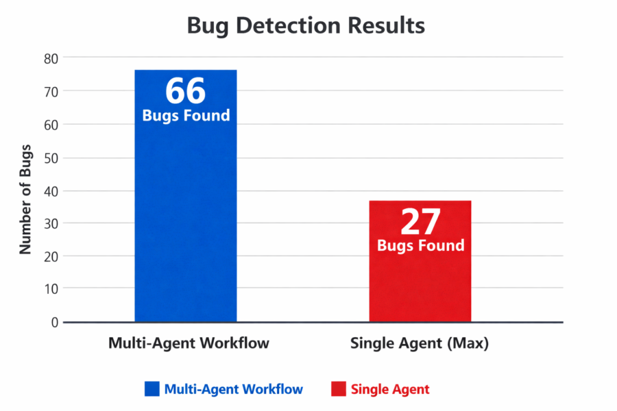 Bug detection comparison chart: Multi-Agent Workflow found 66 bugs vs Single Agent (Max) found 27 bugs.