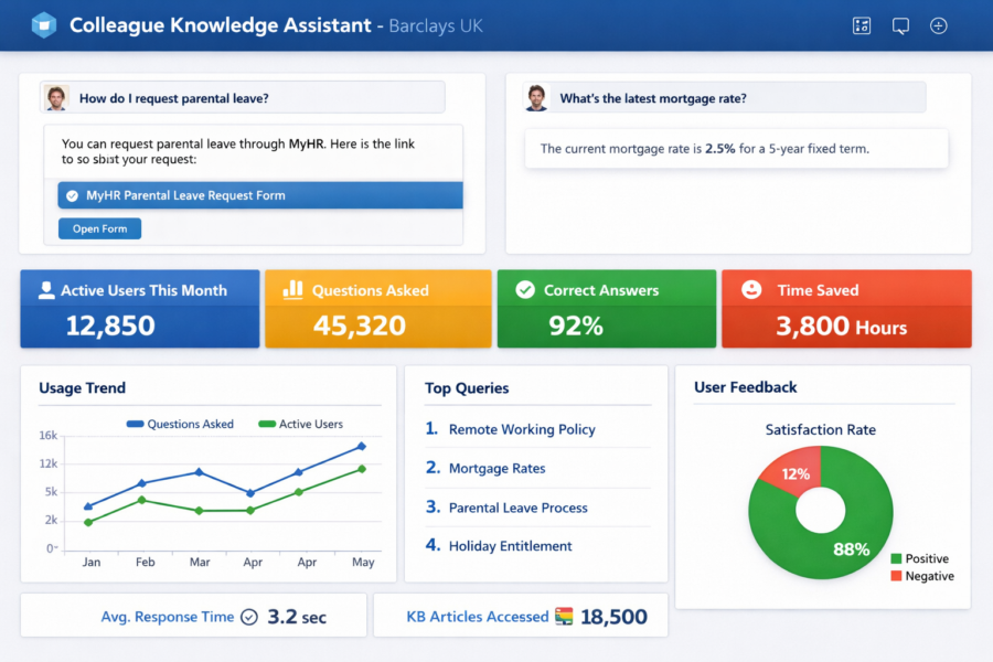 Barclays UK Colleague Knowledge Assistant dashboard showing usage metrics, top queries, and satisfaction rates for employe...