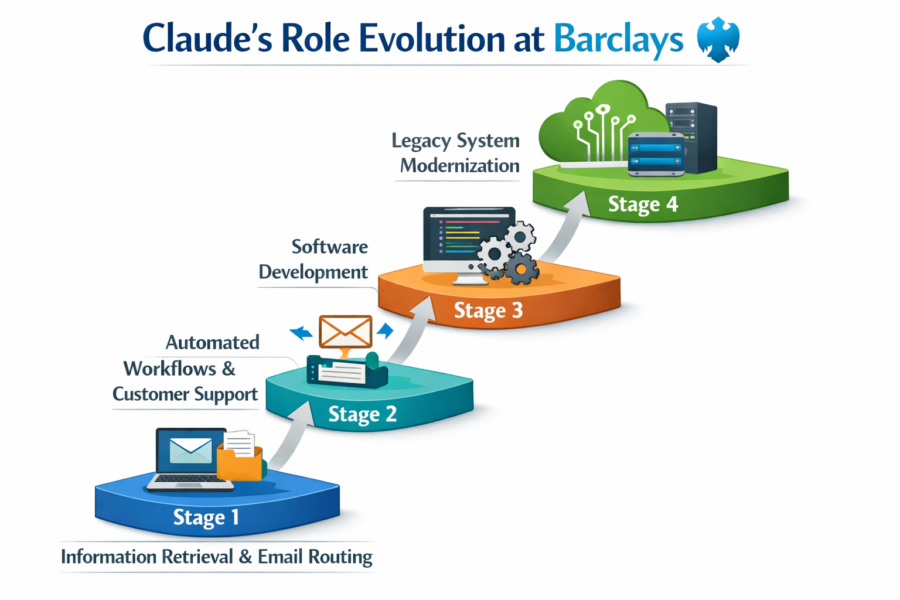 Claude's role evolution at Barclays: 4-stage progression from email routing to legacy system modernization for developer a...