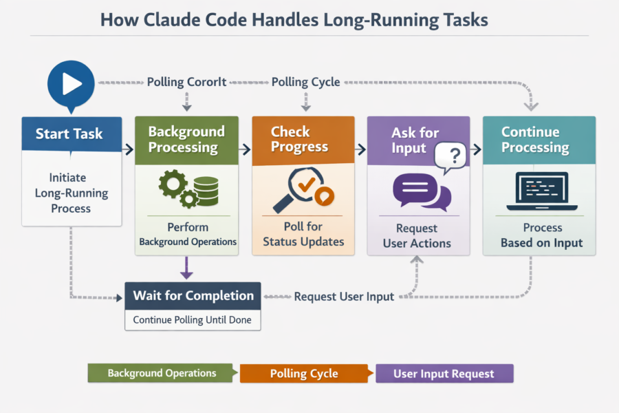 Flowchart showing Claude Code's long-running task handling: start task, background processing, progress checks, user input...