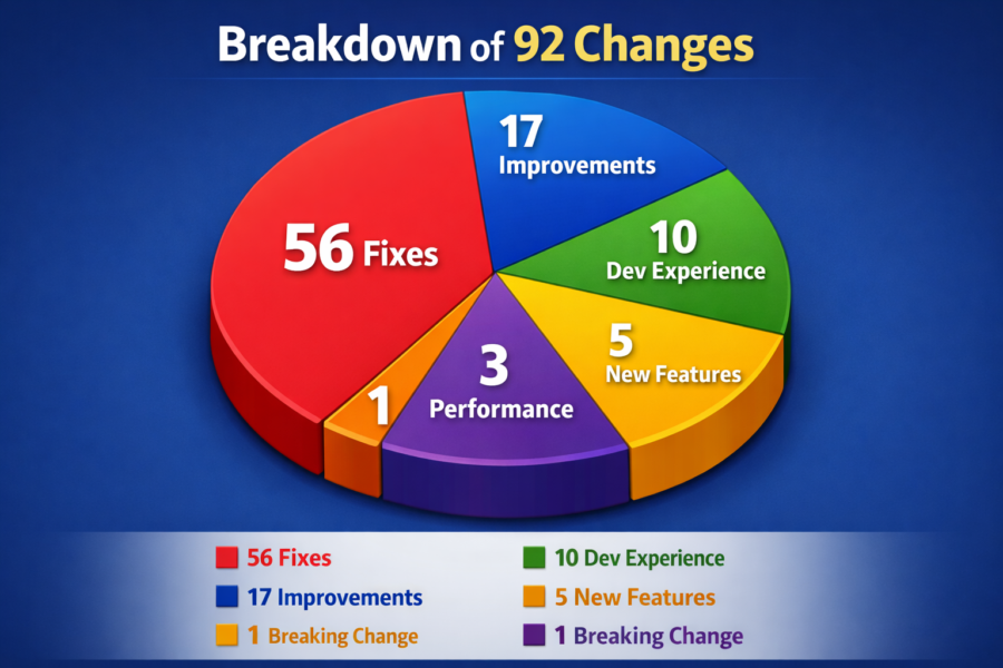 Pie chart showing breakdown of 92 changes in Claude Code v2.1.311: 56 fixes, 17 improvements, 10 dev experience, 5 new fea...
