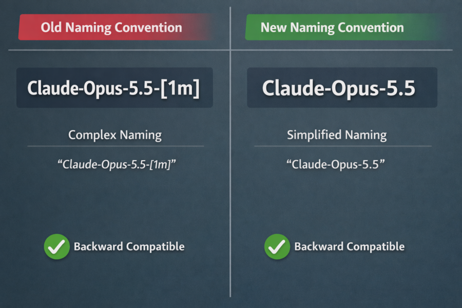 Naming convention comparison: Claude-Opus-5.5 old complex format versus new simplified format with backward compatibility