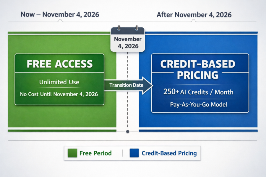Figma pricing transition timeline: free access until November 4, 2026, then credit-based pricing model with 250+ AI credit...