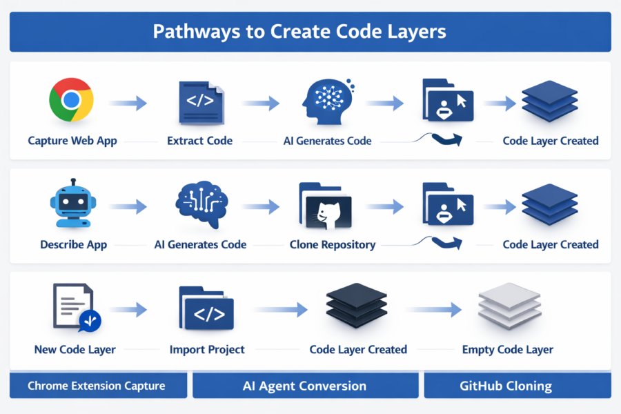 Three pathways to create code layers: Chrome Extension Capture, AI Agent Conversion, and GitHub Cloning for Figma developm...