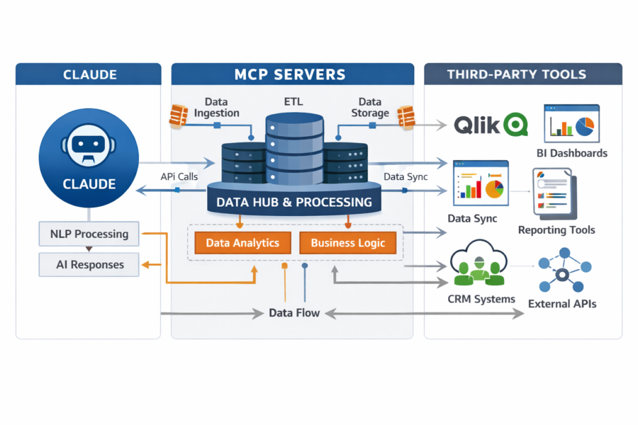 Claude AI system architecture diagram showing NLP processing, MCP servers, data hub, and integrations with Qlik, CRM, and ...